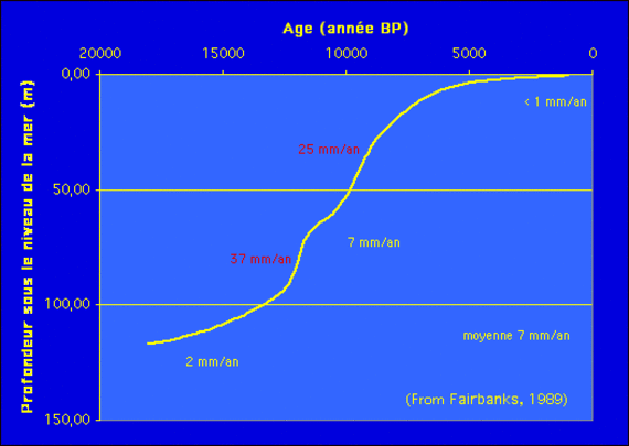 Une courbe des variations du niveau marin, (Fairbanks, 1989) 