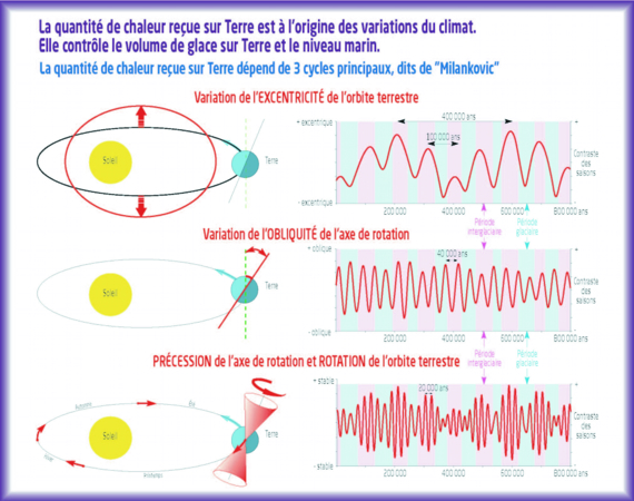 Les cycles de Milankovitch