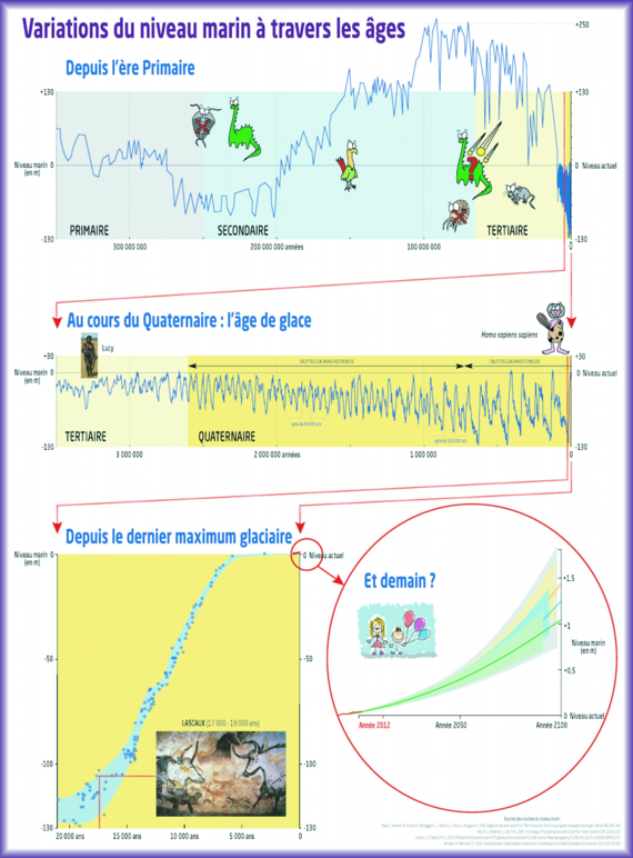 Evolution du niveau marin au cours des temps géologiques, à trois échelles de temps différentes