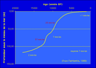 Une courbe des variations du niveau marin, (Fairbanks, 1989) 