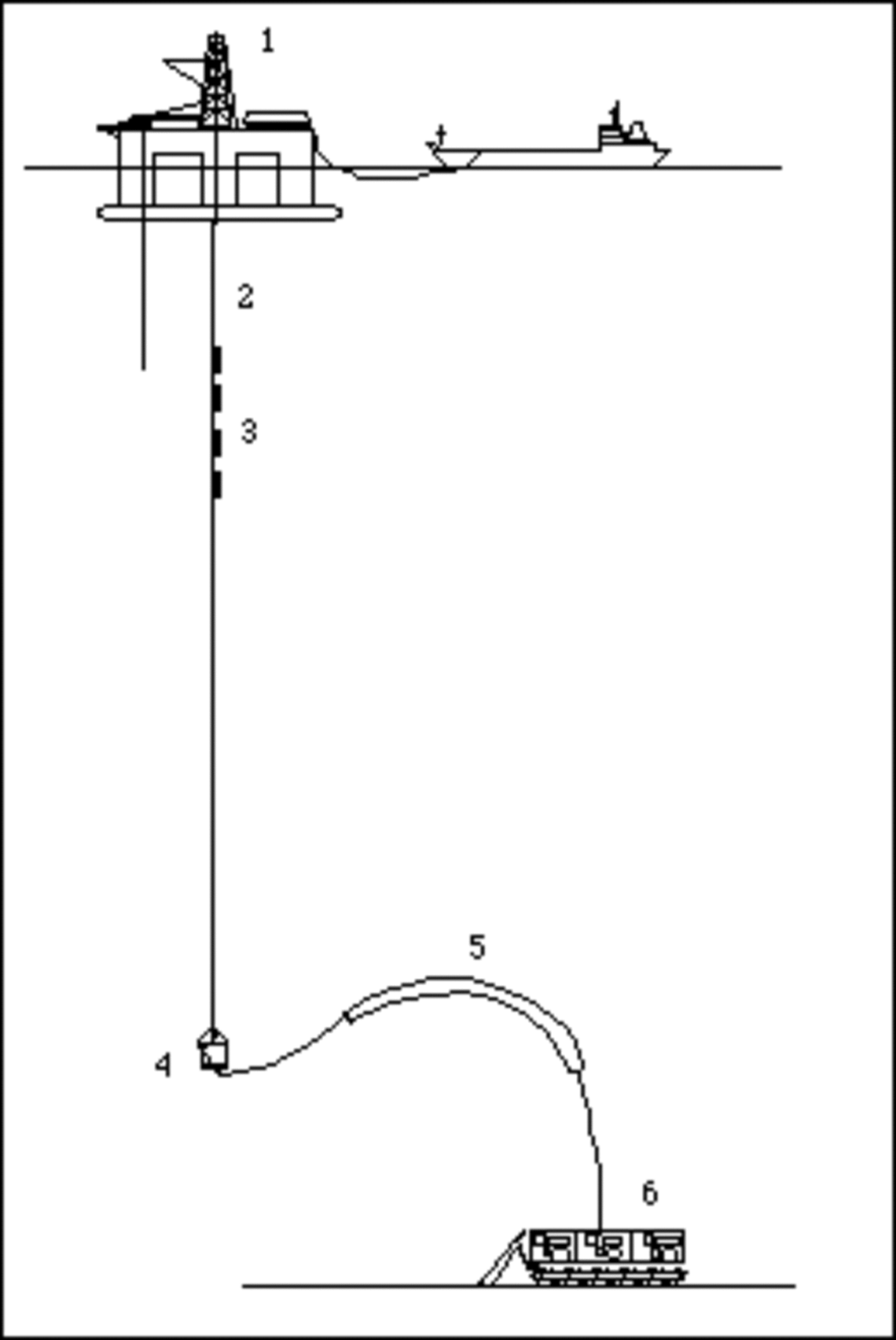 Le système Gemonod. 1: Plate-forme de surface. 2: Conduite rigide. 3: Pompes. 4: Tampon. 5: Tuyau flexible. 6: Collecteur. 